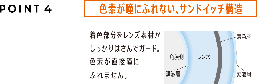 POINT 04 色素が瞳にふれない、サンドイッチ構造