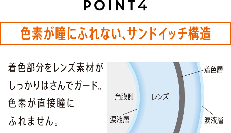 POINT 04 色素が瞳にふれない、サンドイッチ構造