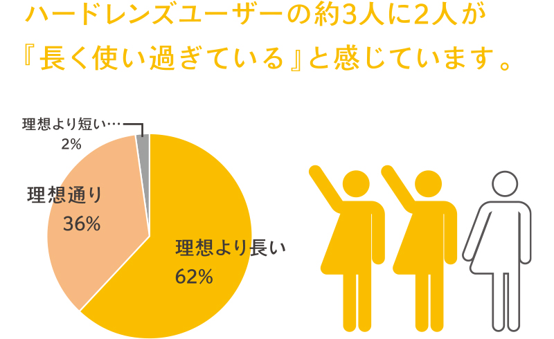 ハードレンズユーザーの約3人に2人が『長く使い過ぎている』と感じています。